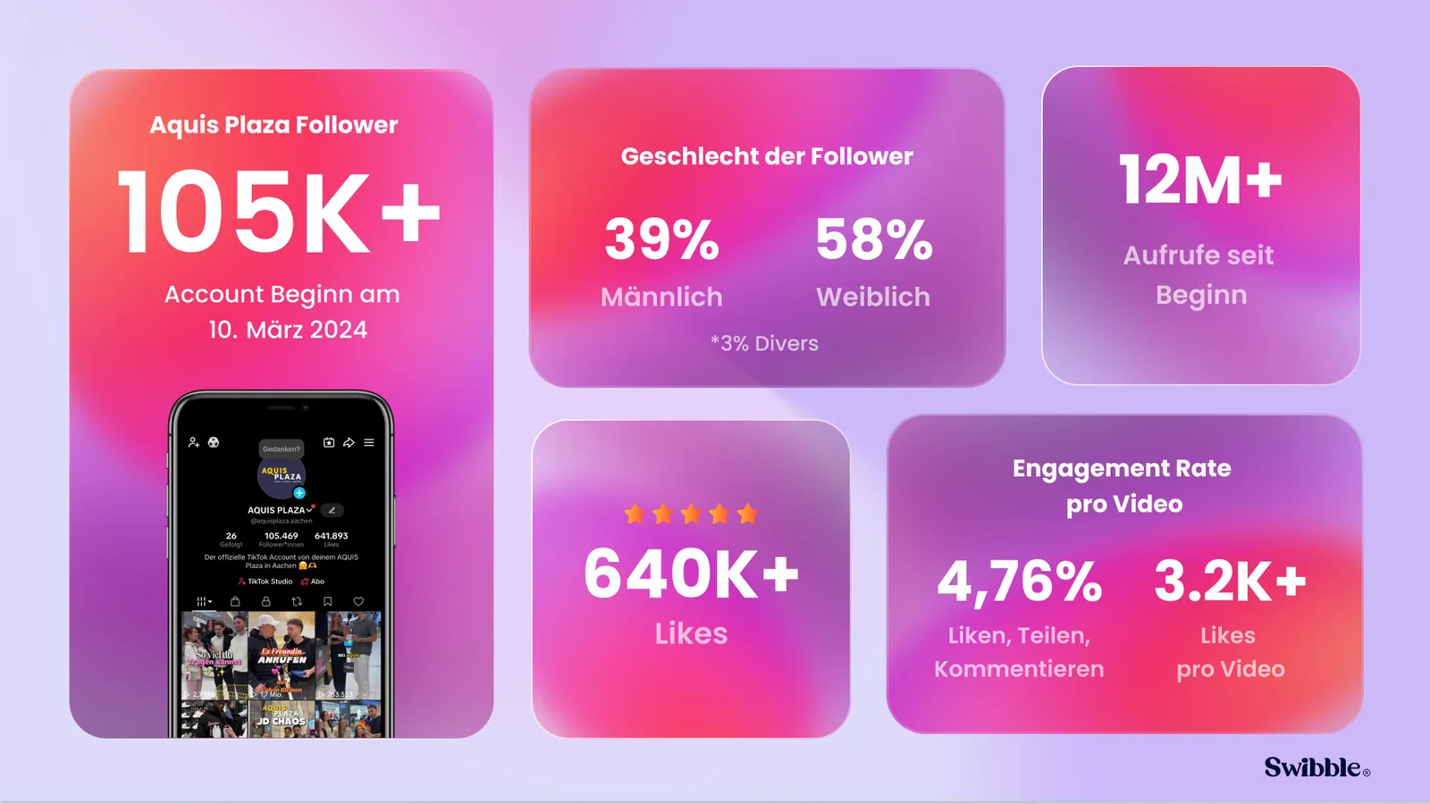 Kennzahlen des TikTok-Kanals des Aquis Plaza: über 105.000 Follower, mehr als 12 Millionen Aufrufe und über 640.000 Likes