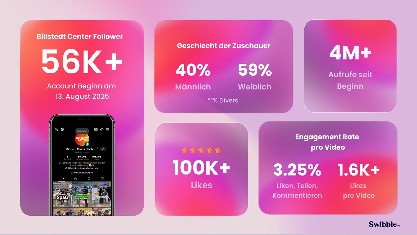 Kennzahlen des TikTok-Kanals des Billstedt Centers: über 56.000 Follower, mehr als 4 Millionen Aufrufe und über 100.000 Likes