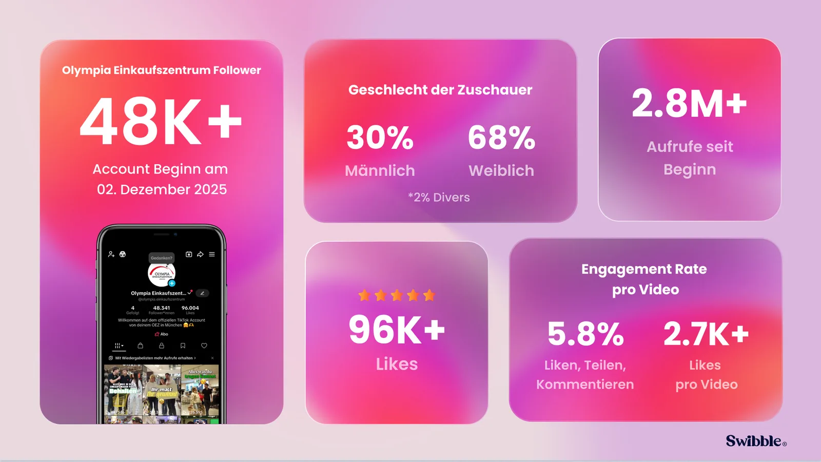 Kennzahlen des TikTok-Kanals des Olympia-Einkaufszentrums: über 48.000 Follower, mehr als 2,8 Millionen Aufrufe und über 96.000 Likes