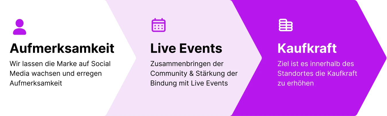 Dreistufiges Swibble-System: Aufmerksamkeit, Live Events und Kaufkraft
