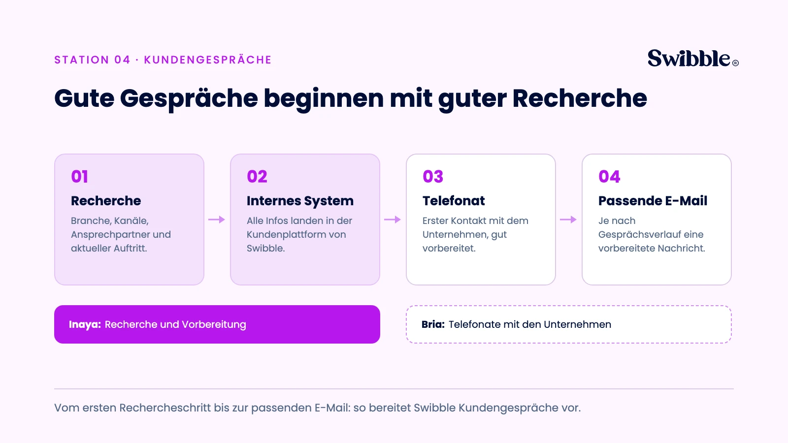 Ablauf in vier Schritten: Recherche, Eintrag ins interne System, Telefonat und passende E-Mail; Inaya übernahm Recherche und Vorbereitung, Bria die Telefonate