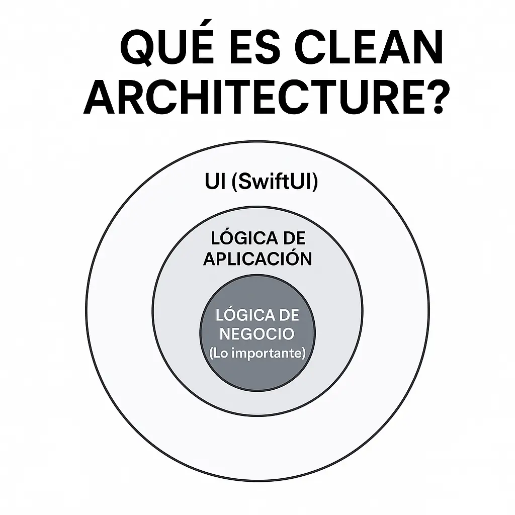 Clean Architecture en SwiftUI: Los conceptos que necesitas entender primero