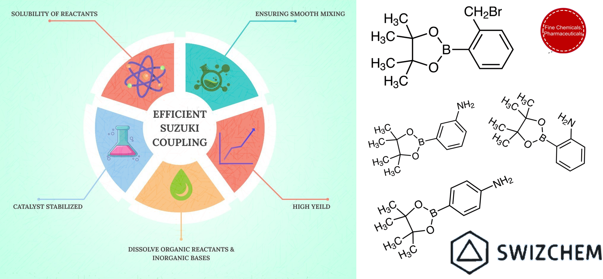 Suzuki–Miyaura Coupling Reagents Now in the Swizchem Fine Chemicals Catalogue