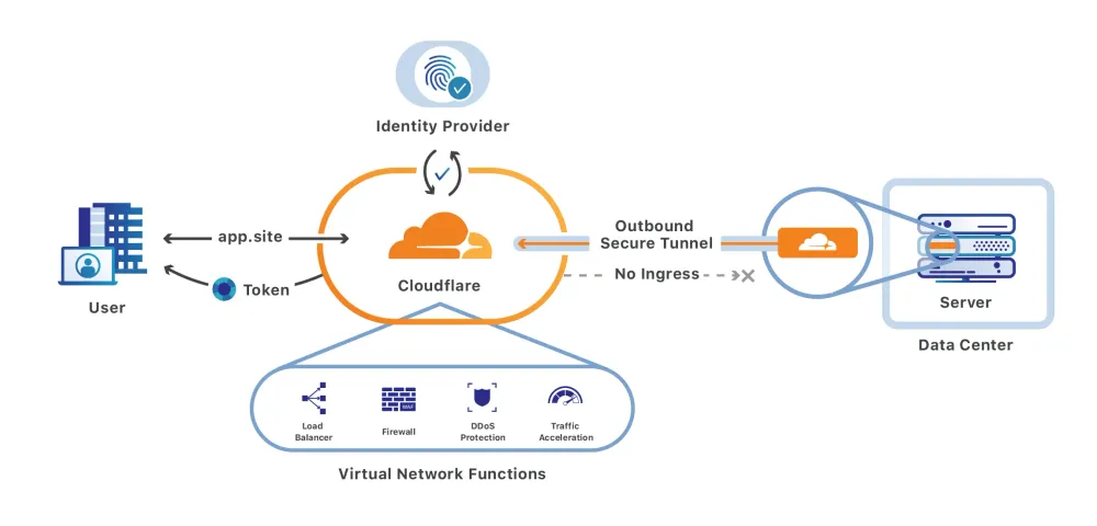 CloudFlare tối ưu 1% tài nguyên tính toán như thế nào?