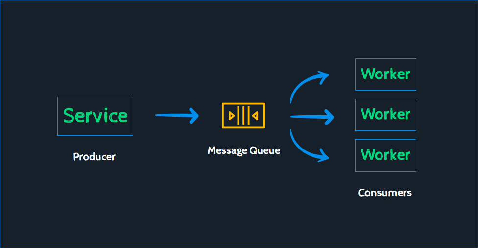 Ứng dụng của message queue trong xử lý dữ liệu phân tán, tăng tải