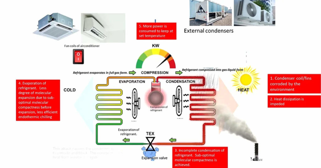 Corrosion diagram