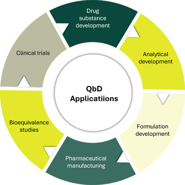 Pharmaceutical QbD