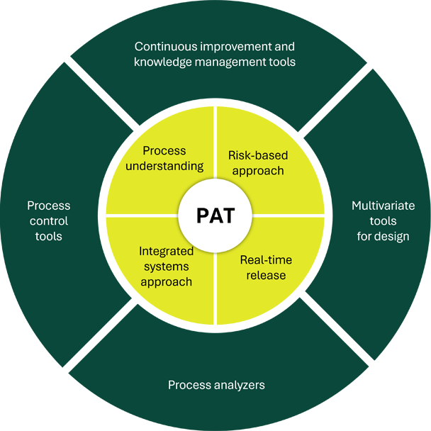 Process optimization