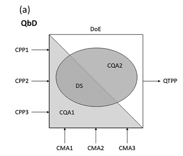 How DoE Complements QbD Principles 1