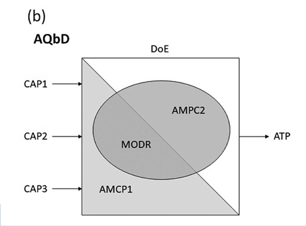How DoE Complements QbD Principles 2