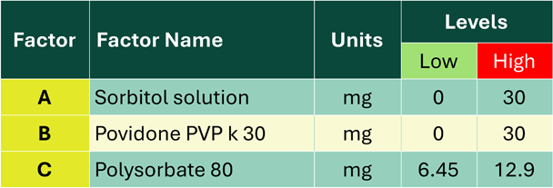 Design of Experiments (DoE) Implementation