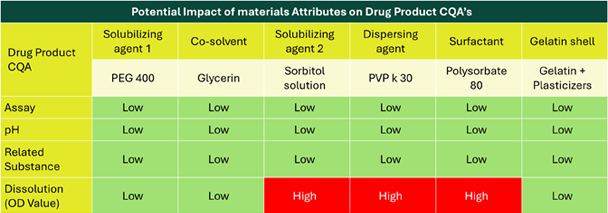 CPP risk assessment on CQA for Softgel capsules