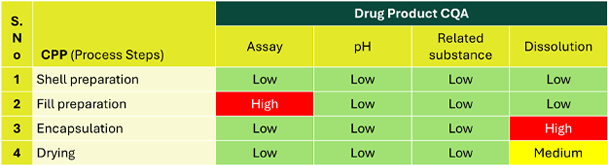 CPP risk assessment on CQA for Softgel capsules