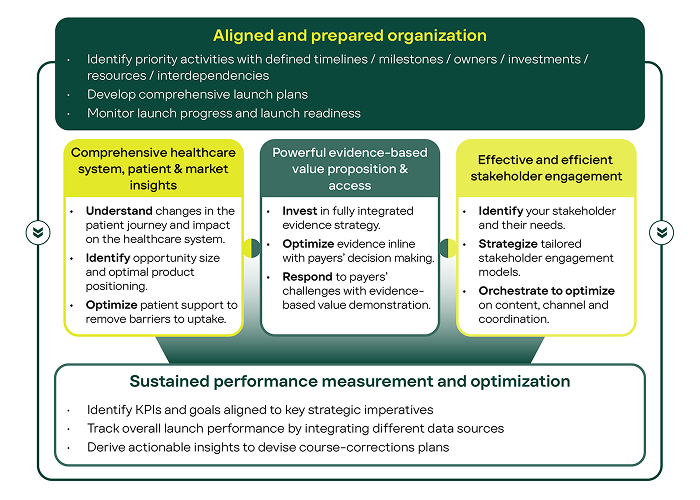 Performance Measurement and Optimization