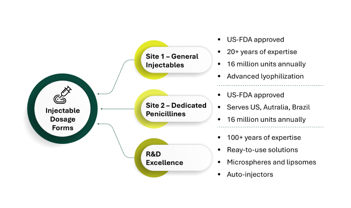 Injectable Dosage Forms