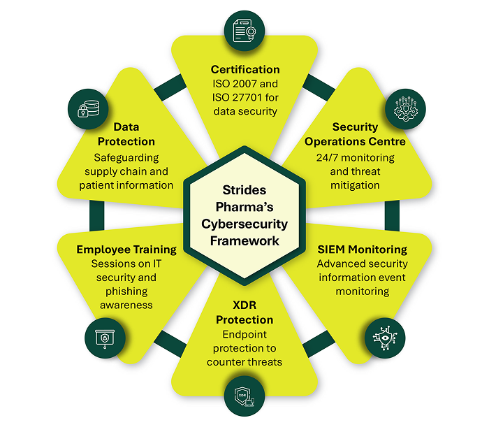 Strides Pharma's Cybersecurity Framework