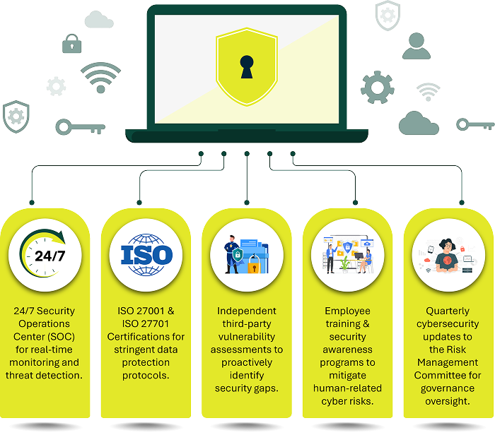 Key data security initiatives