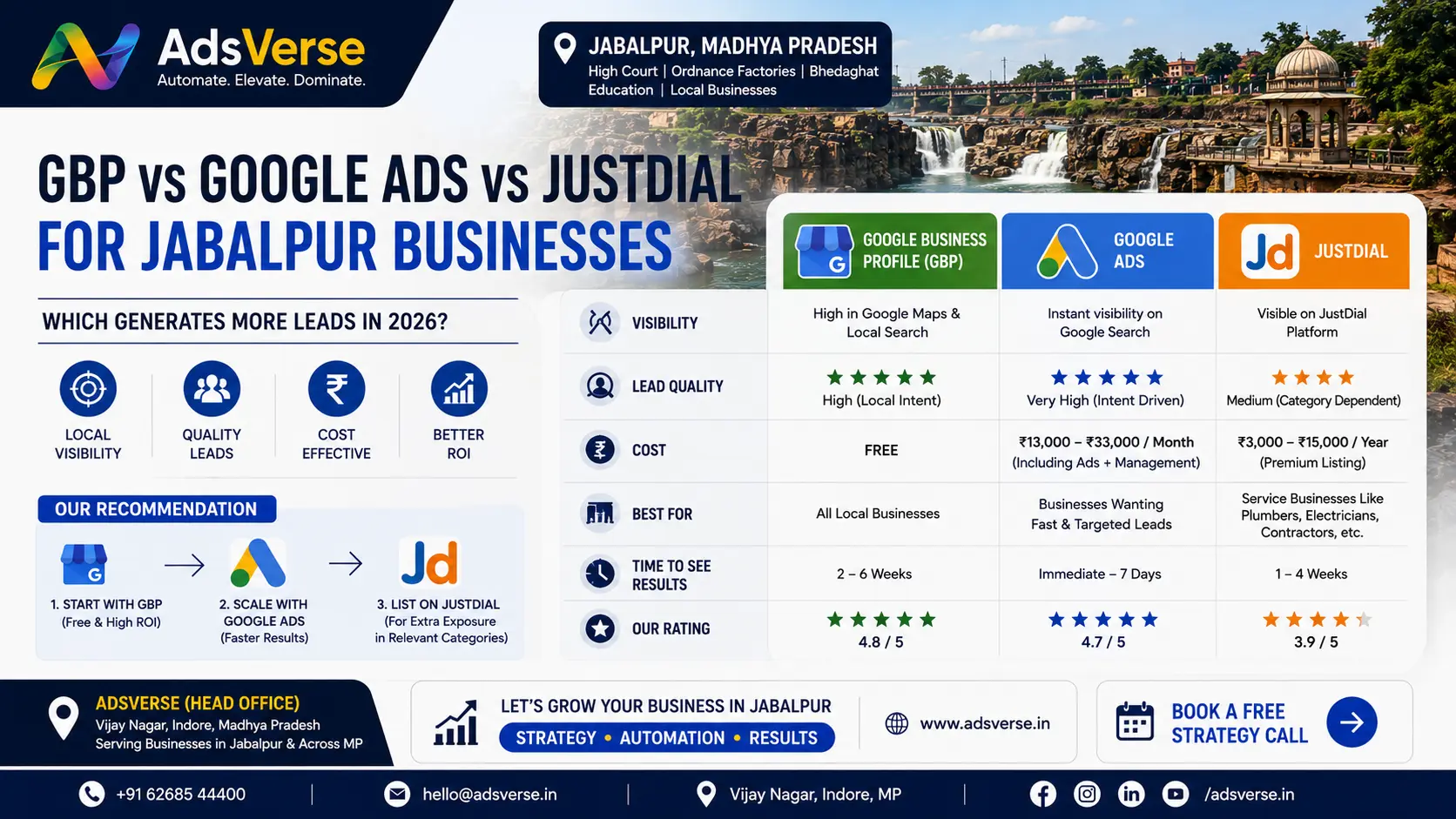 GBP vs Google Ads vs JustDial: Which Generates More Leads for Jabalpur Businesses in 2026?