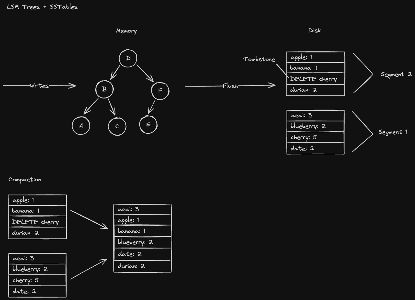 LSM Tree, Compaction