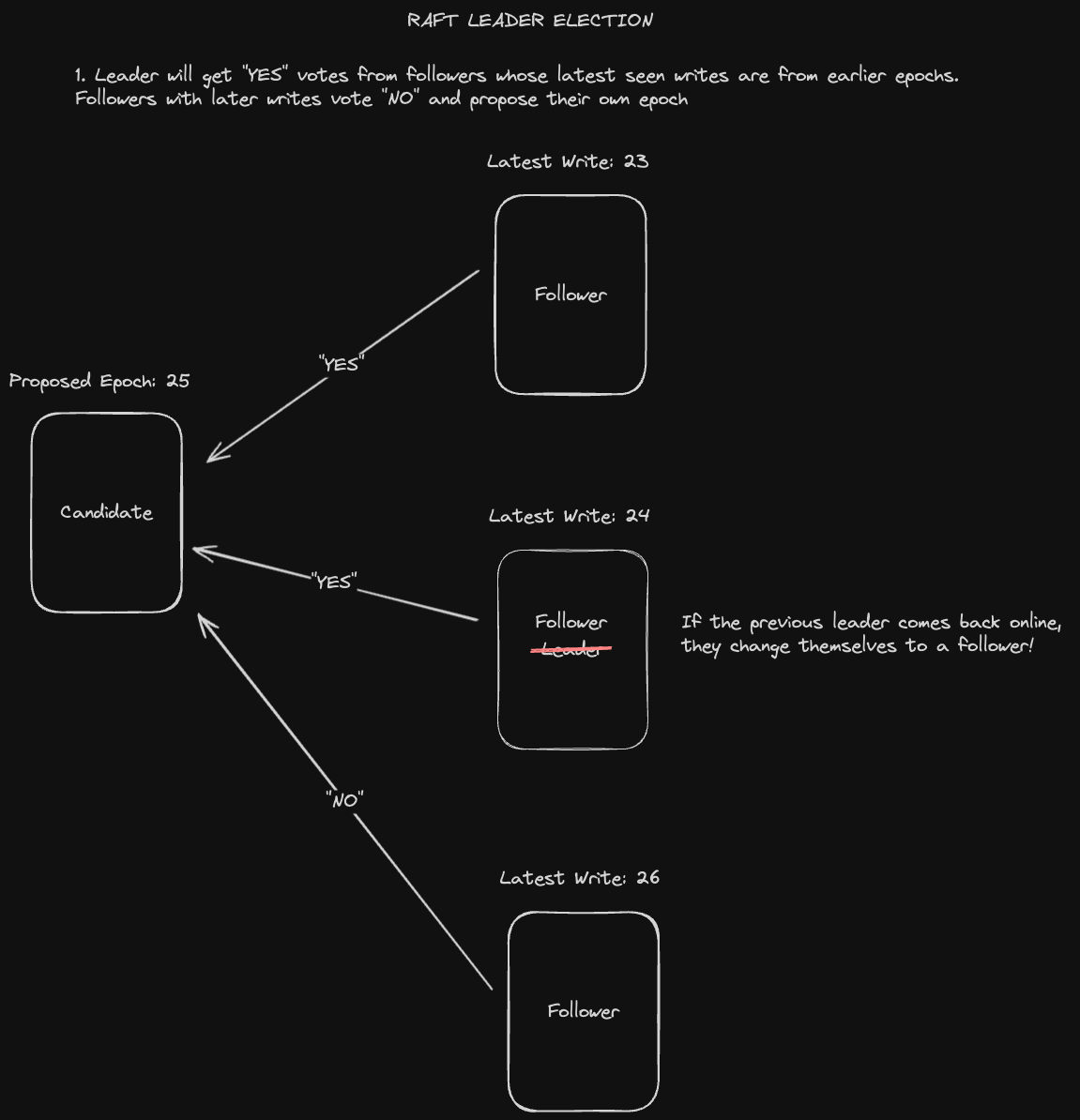 raft-leader-election