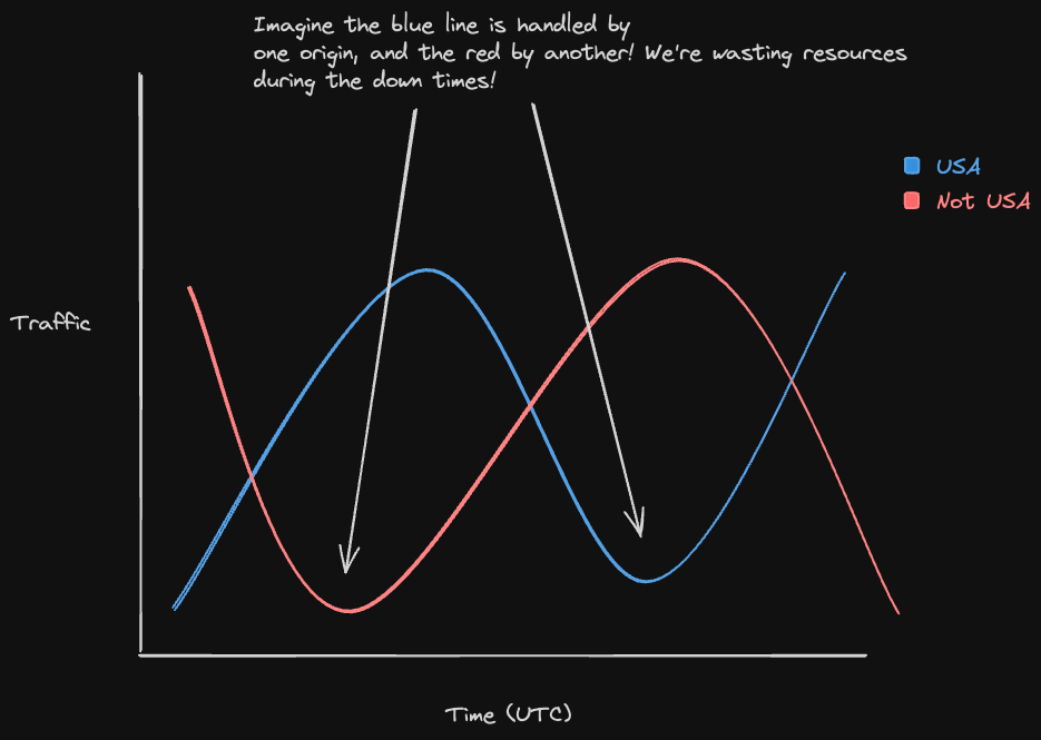 cyclical-traffic