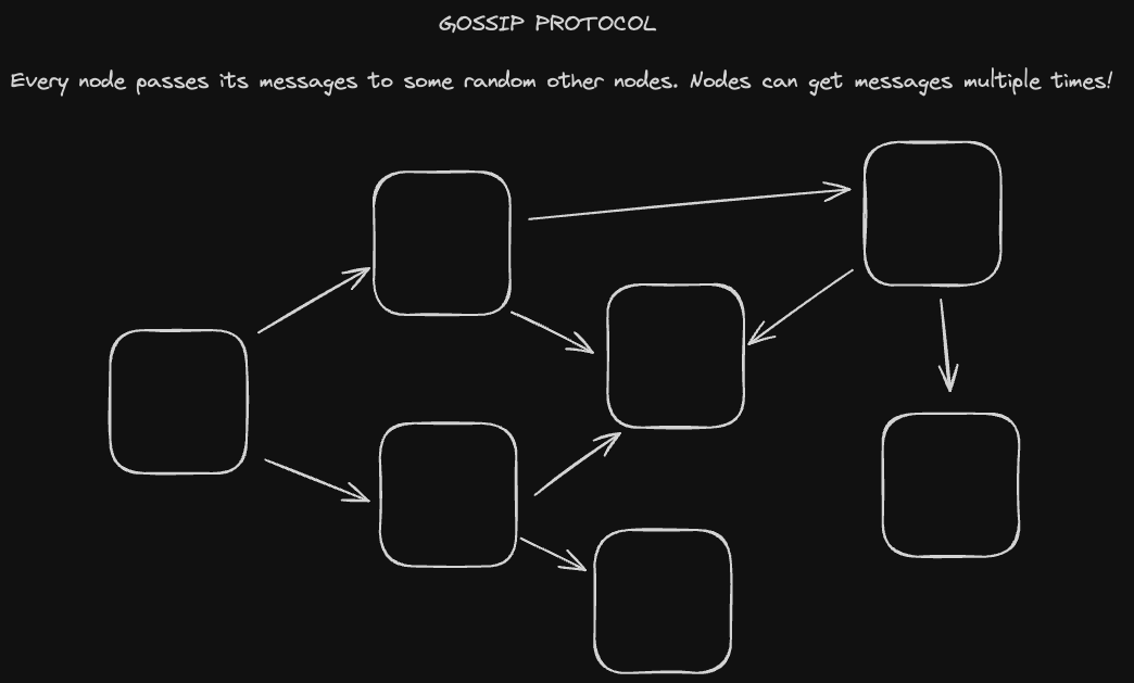 gossip-protocol