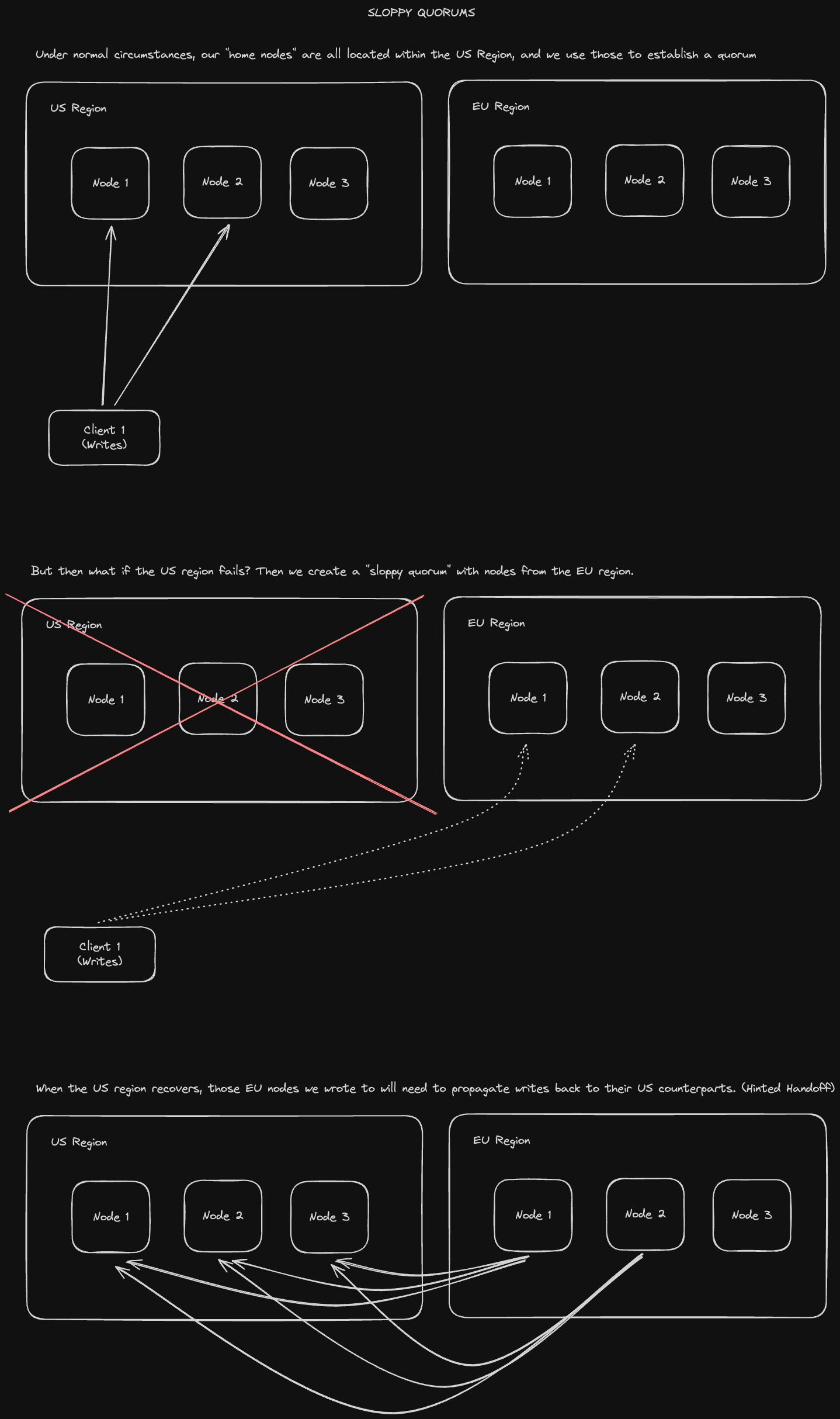 leaderless-sloppy-quorums