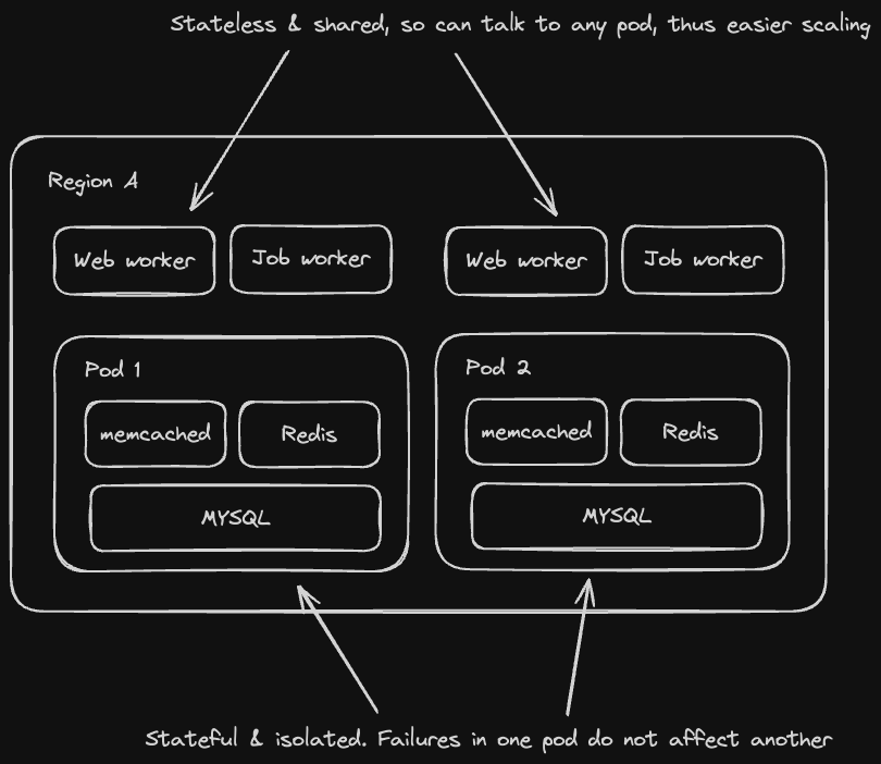 Shopify pod architecture