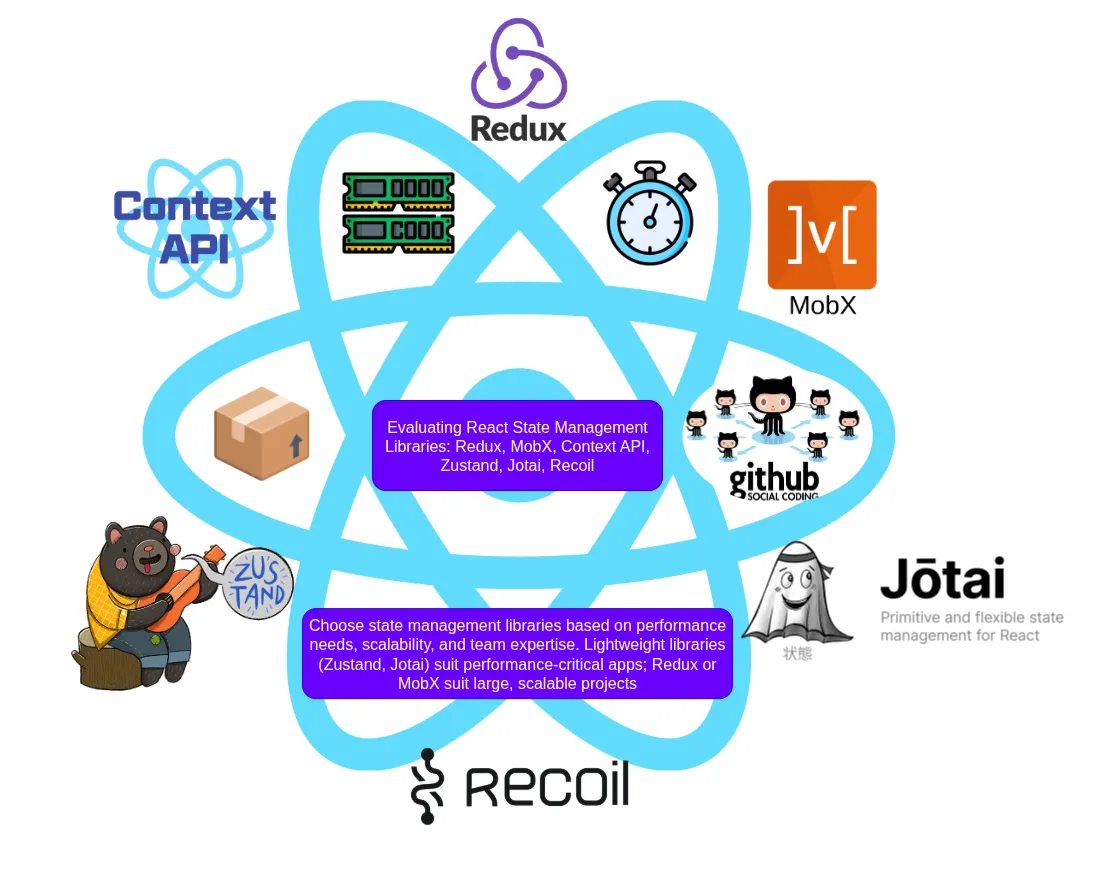 Web Application State Management: A Review of Leading React Frameworks's Icon