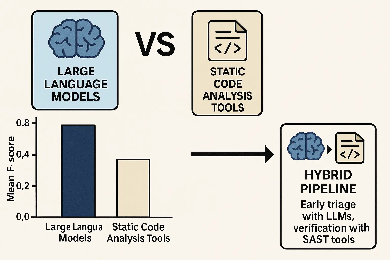 Large Language Models Versus Static Code Analysis Tools: A Systematic Benchmark for Vulnerability Detection's Icon