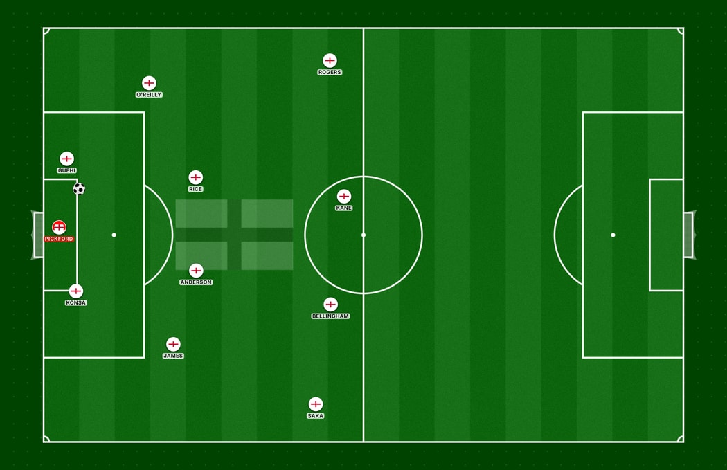 England Attacking Progression
