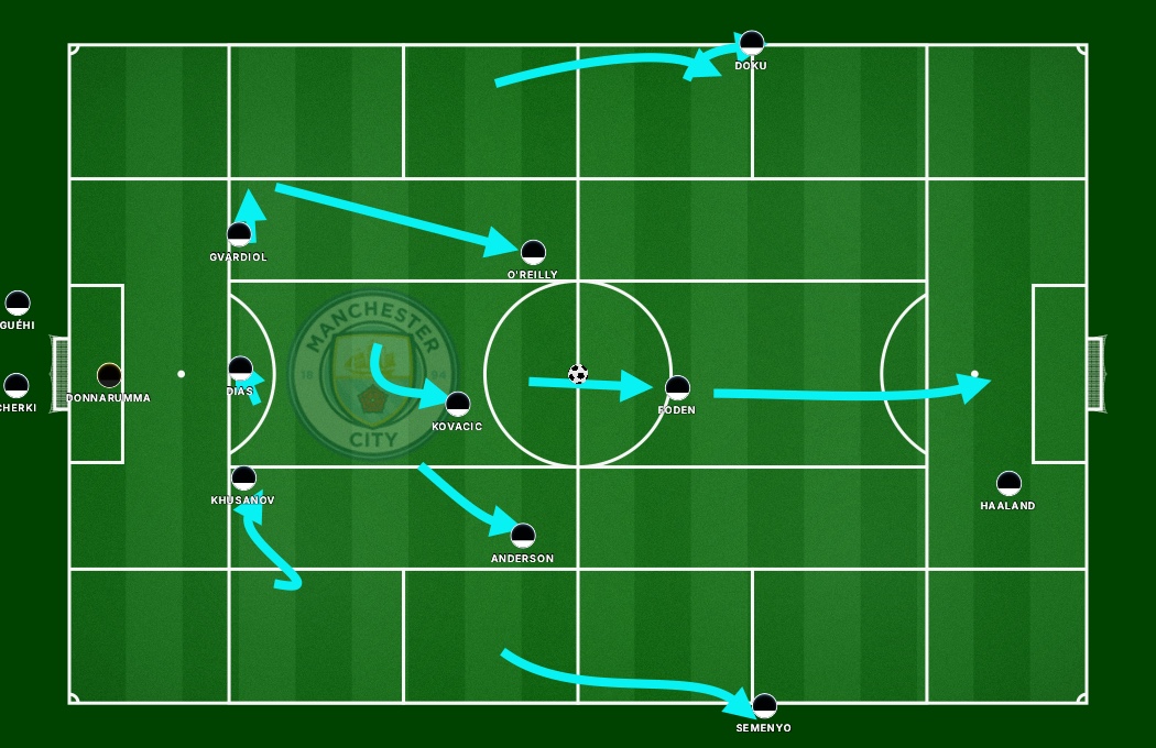 Man City defence to attack transition(community shield)