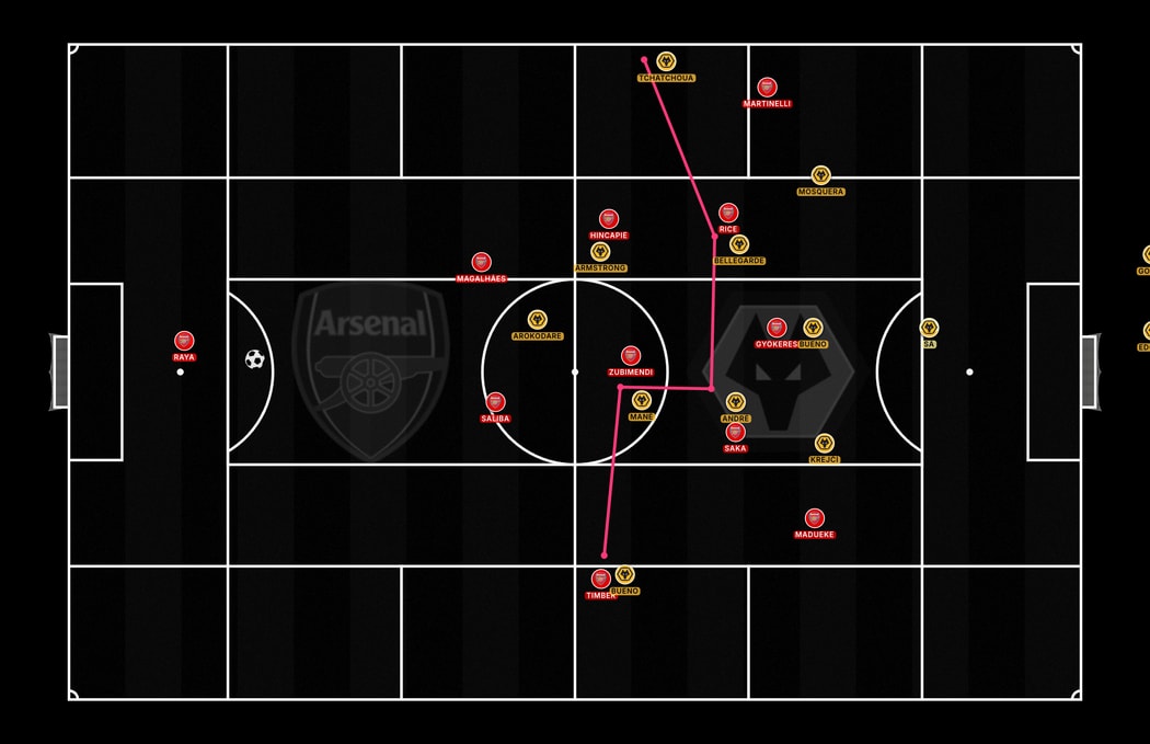 wolves press and attack