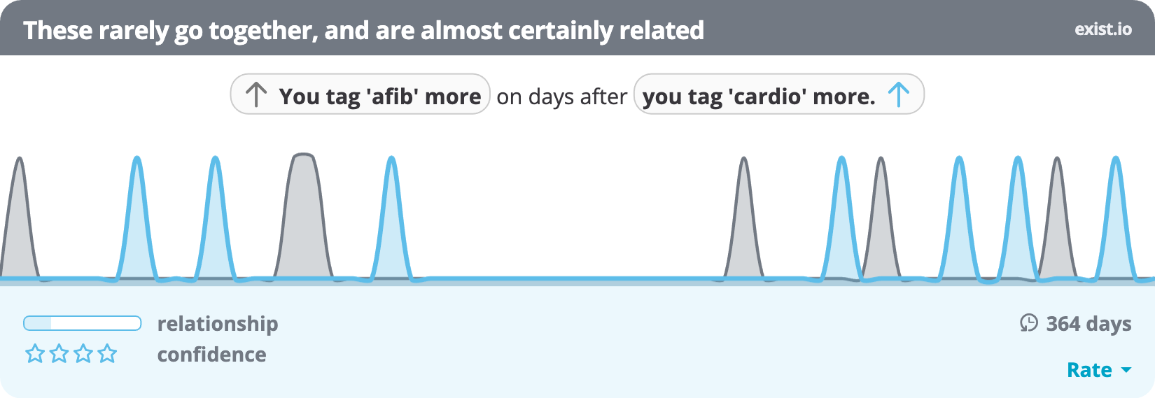correlation_afib_cardio
