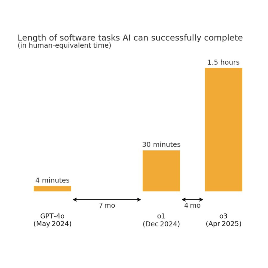 Rate of AI coding agent improvement - OpenAI