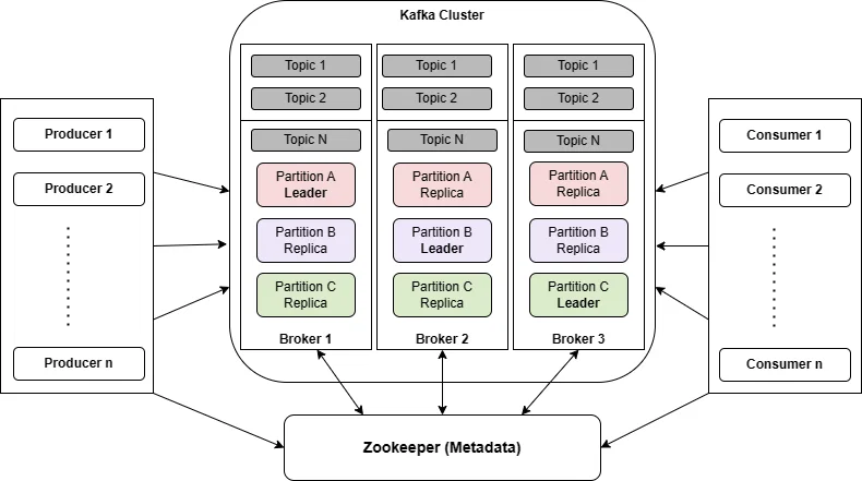 Kafka Architecture - Source: Kafka: The Definitive Guide