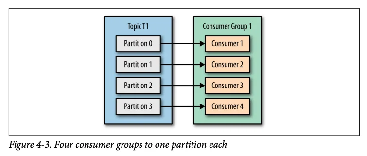 Scenario 2: Consumers = Partitions - Source: Kafka: The Definitive Guide