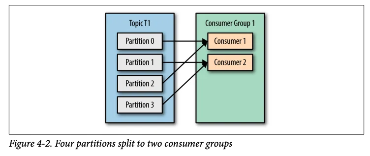 Scenario 1: Consumers < Partitions - Source: Kafka: The Definitive Guide
