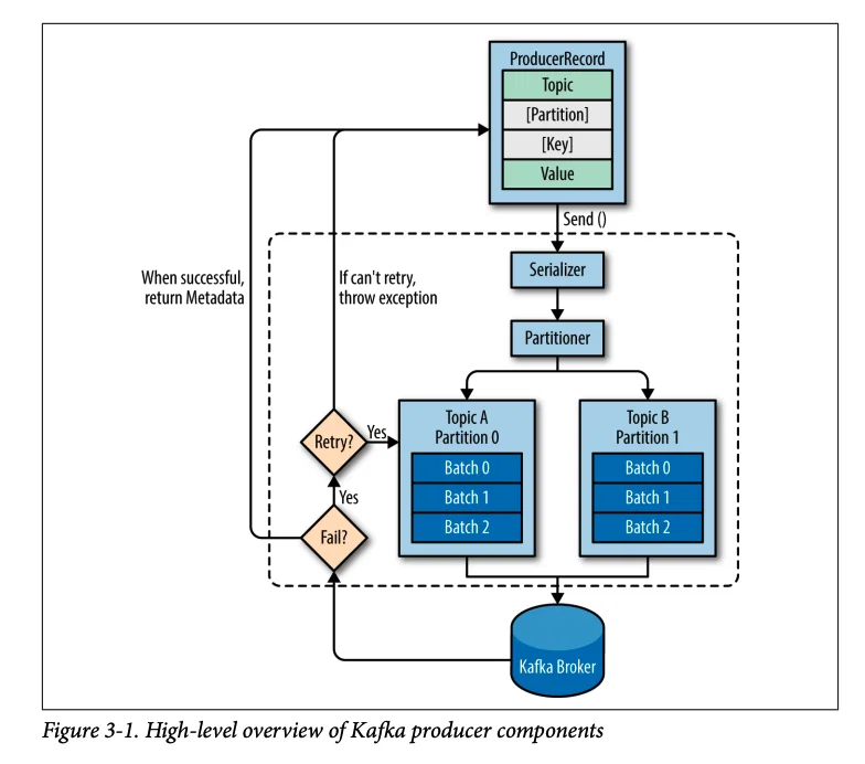 Overview of Kafka producer components - Source: Kafka: The Definitive Guide