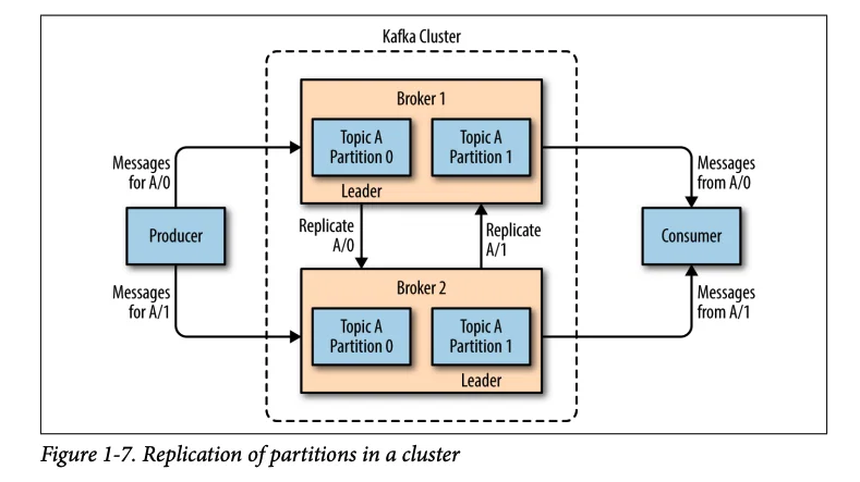 Replicating partition data within a cluster - Source: Kafka: The Definitive Guide
