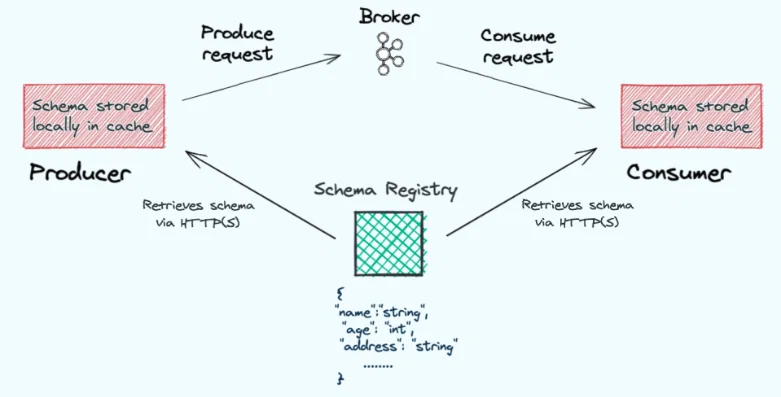 Schema Registry - Source: Confluent