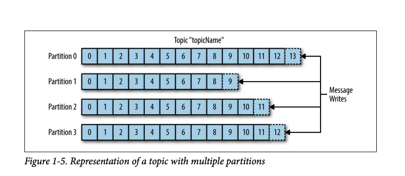 A topic with 4 partitions - Source: Kafka: The Definitive Guide