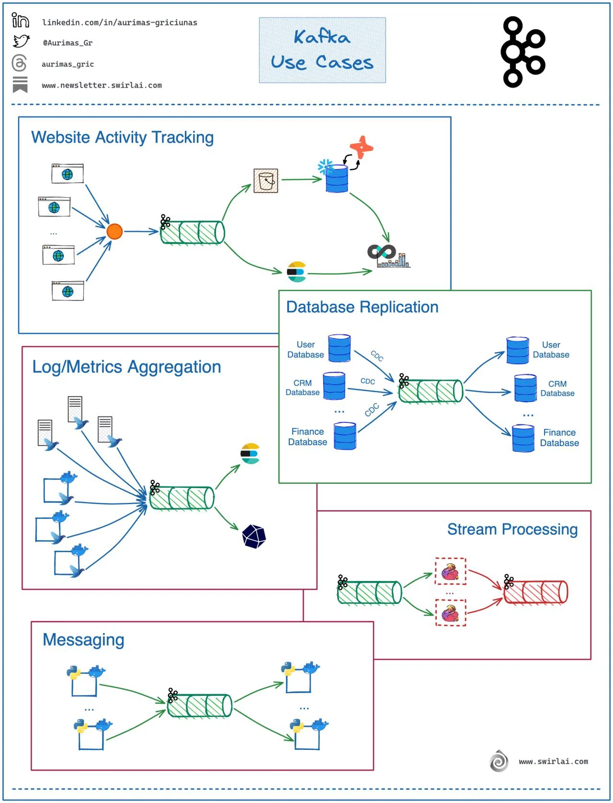 Kafka Use Cases - Source: Confluent