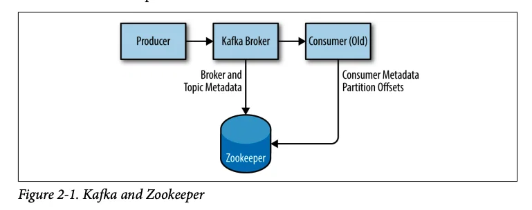 ZooKeeper in Kafka - Source: Kafka: The Definitive Guide