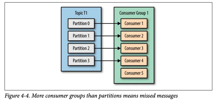 Scenario 3: Consumers > Partitions - Source: Kafka: The Definitive Guide