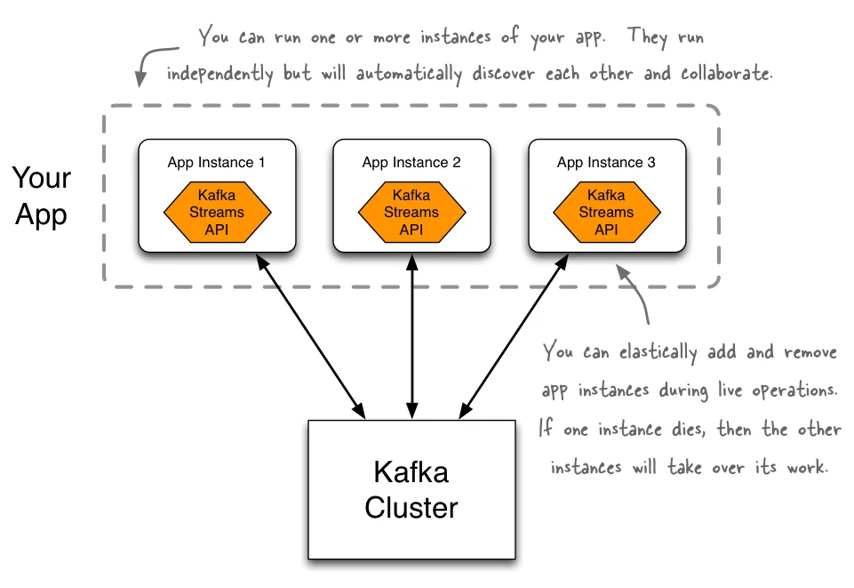 Kafka Streams API - Source: Confluent