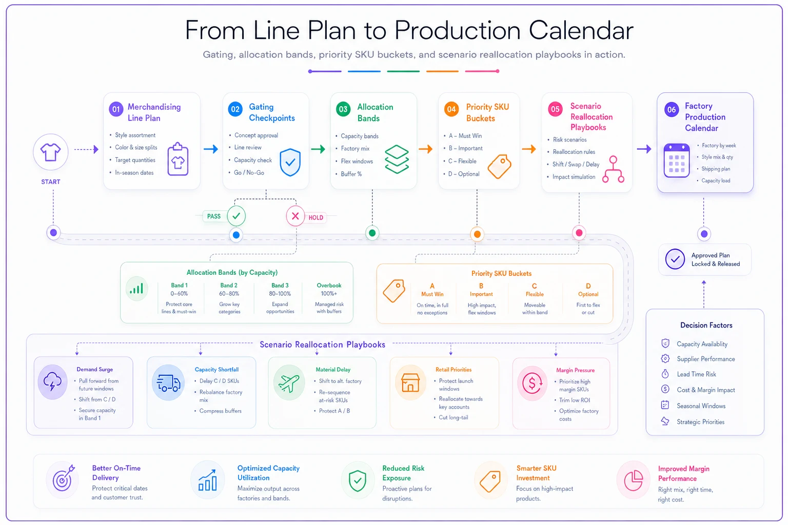 Process diagram