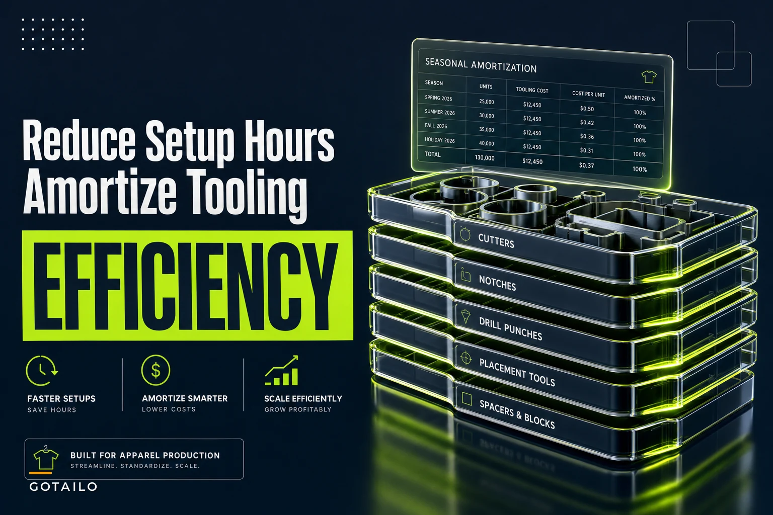 Reduce setup hours and amortize tooling across seasons