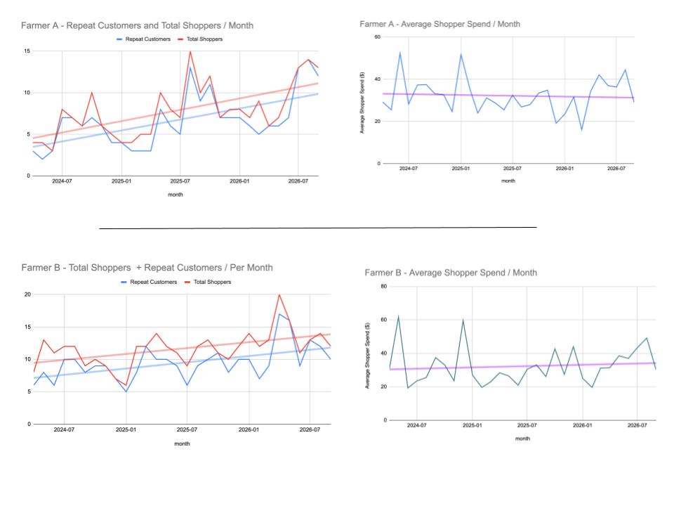 Charts for two Tangaza farms, 2024 to 2026: repeat customers track closely with total shoppers per month as both trend upward, while average shopper spend per month stays roughly flat around $30