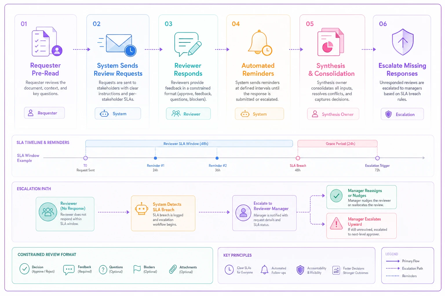 Process diagram